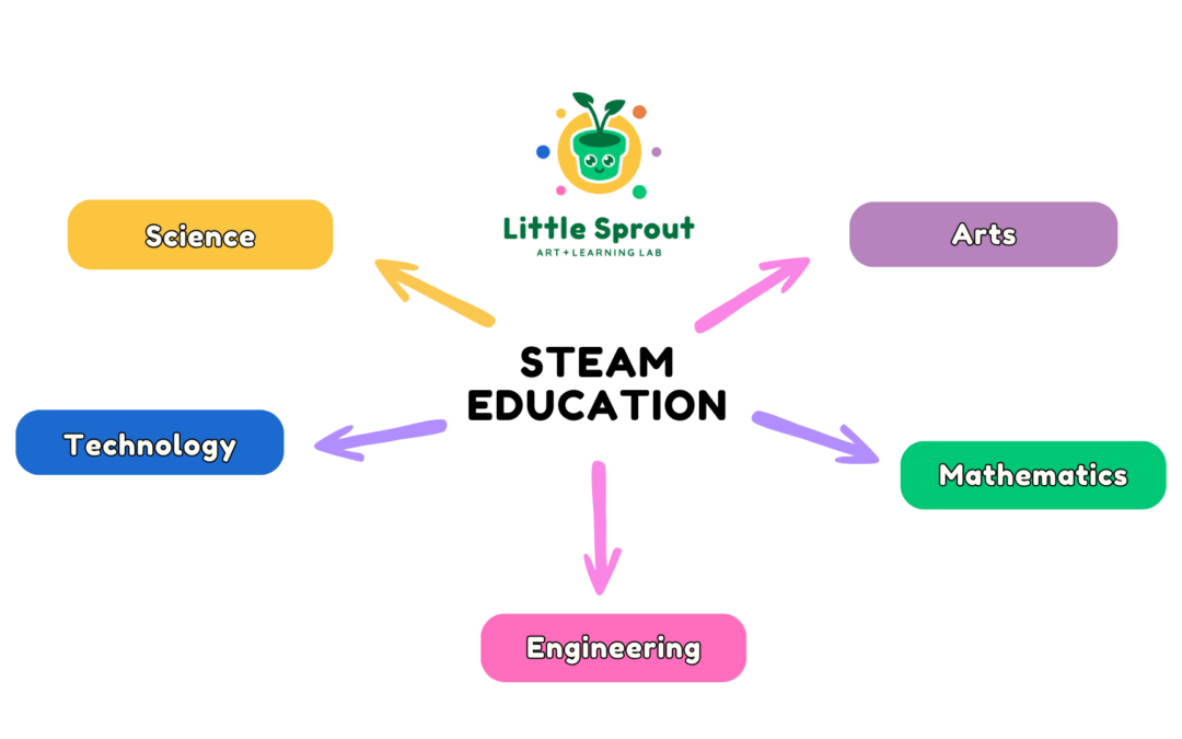 What is steam education and why is it important